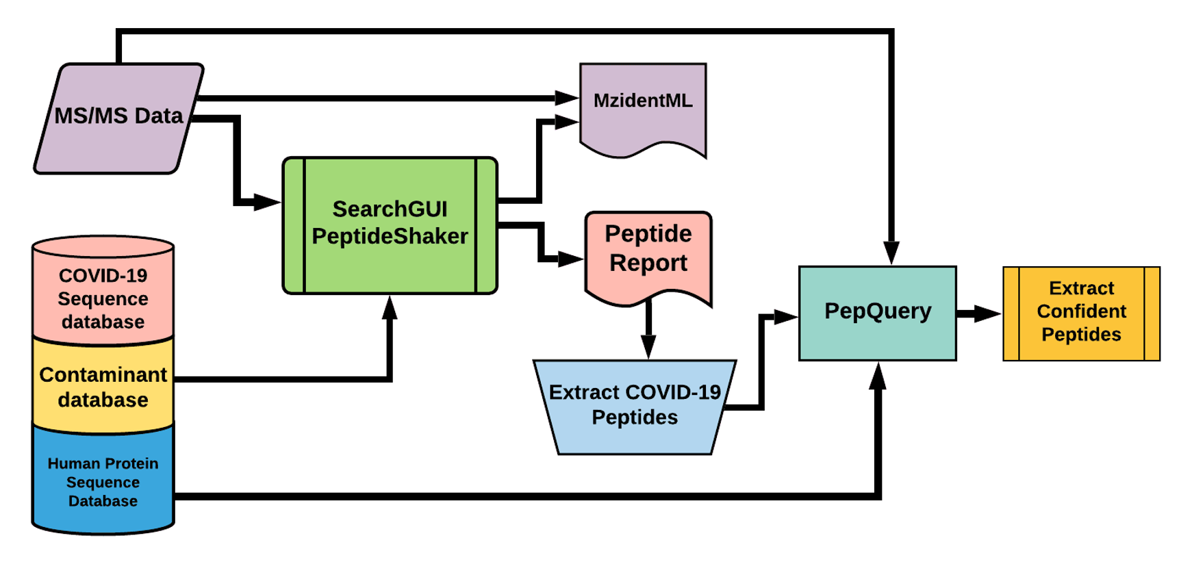 searchgui proteomics